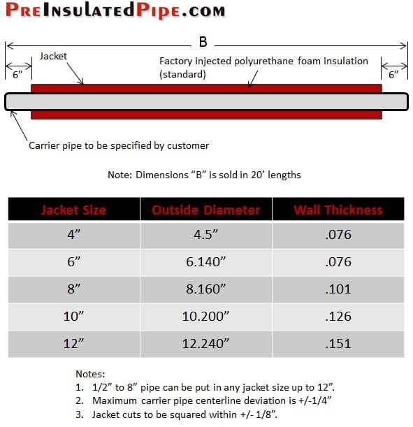 Pre Insulated Pipe